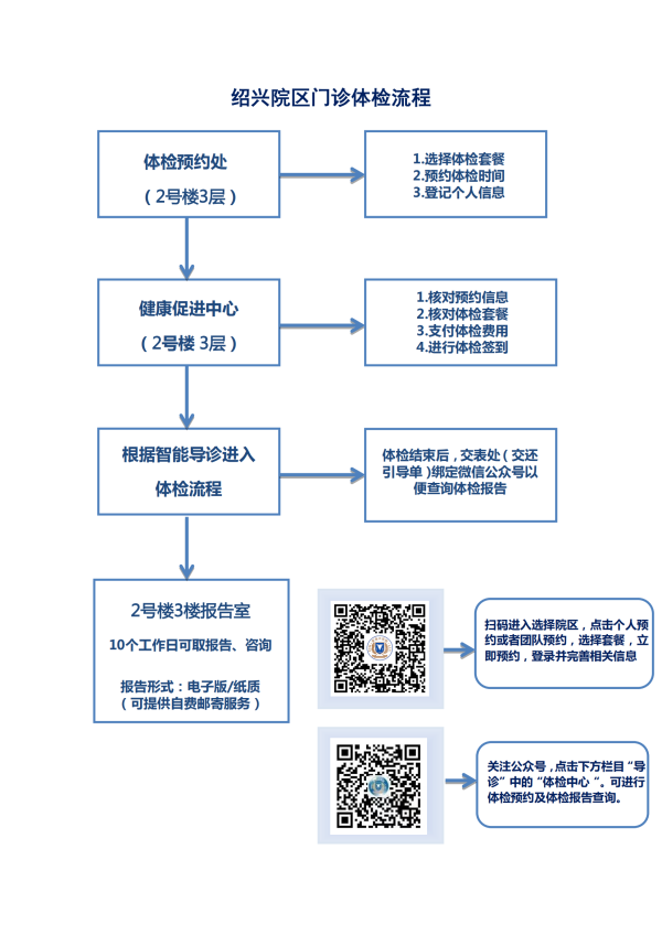庆春院区门诊体检流程_00(2).png