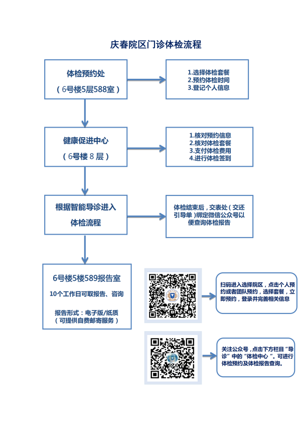 庆春院区门诊体检流程_00(6).png